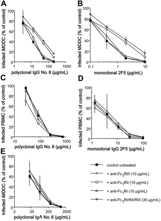 Figure 6. Blockade of FcγRII on iMDDCs decreases HIV-inhibitory activity of polyclonal IgG sample no. 8 or neutralizing monoclonal IgG 2F5. Purified mouse monoclonal IgG1κ (10 μg/mL) directed against each human FcγRI, FcγRII, FcγRIII, or combined was added on iMDDCs (A,B,E) or PHA-stimulated PBMCs (C-D) 30 minutes prior to infection with HIV-1BaL-IgG ICs. The percentages of infected cells in the presence of purified IgG (A,C) or IgA sample no. 8 (E) or monoclonal IgG 2F5 (B,D) were determined. Values are the mean ± SD of 3 independent wells from one representative experiment.