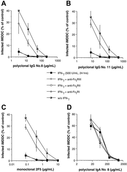 Figure 7. Induction of FcγRI on iMDDCs by IFN-γ treatment and study of HIV-1 inhibition by monoclonal and polyclonal antibodies. The percentages of infected cells in the presence of purified IgG sample no. 8 (A) or sample no. 11 (B) of purified IgA sample no. 8 (D) or of monoclonal IgG 2F5 (C) were determined on iMDDCs treated or not with IFN-γ. In some experiments, the different anti–human FcγRs were added on IFN-γ–treated iMDDCs 30 minutes prior to incubation with HIV-1BaL-IgG ICs. Values are the mean ± SD of 3 independent wells from one representative experiment.