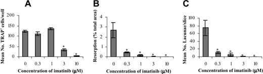 Figure 1. Imatinib decreases the formation and activity of OCs. CD14+ cells from healthy donors were used to establish OC assays to examine the effect of imatinib on bone resorption and the formation of TRAP+ cells. The mean number of TRAP+ cells (A) was significantly reduced in the presence of 3.0 μM imatinib, whereas resorption (B) and lacunae number (C) were affected at 0.3 μM imatinib. Results are representative of 3 individual experiments using different donors. *P < .05. Error bars represent the standard error of the mean (SEM).