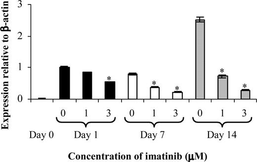Figure 2. Imatinib decreases RANK expression by OCs. CD14+ cells from healthy donors were used to establish OC assays to examine the effect of imatinib on RANK expression on days 0, 1 (▪),7(□), and 14 (▦) of culture. A dose-dependent decrease in RANK expression by OCs was observed in the presence of imatinib across 14 days of culture. Results are representative of 3 individual experiments using different donors. *P < .01 (relative to the 0 μM control for each time point). Error bars represent the SEM.
