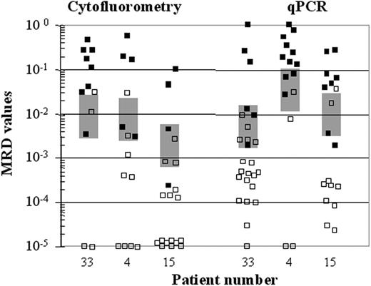 Figure 1. Comparison of MRD assessment by consensus PCR with flow cytometry and quantitative PCR. MRD assessment by these techniques in samples from 3 representative patients (cases 1, 2, 3); ▪, MRD+ samples by consensus PCR; □, MRD– samples. MRD levels (y-axis) quantified by flow cytometry and quantitative PCR are shown in logarithmic scale. The majority of samples with MRD levels higher than 10–2 were positive by consensus PCR, whereas those with levels lower than 10–3 resulted in MRD– by consensus PCR. There was a zone represented by a light gray box, in which samples were either positive or negative independently of the MRD level.