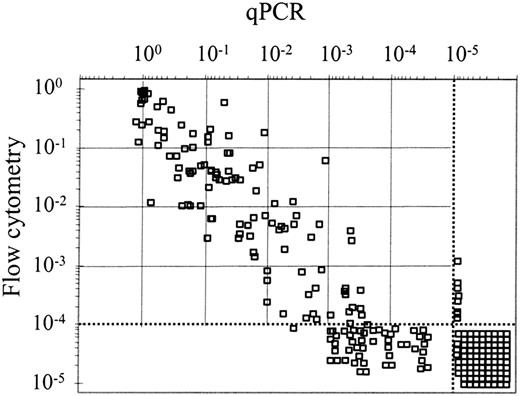 Figure 2. Correlation of MRD levels assessed by quantitative PCR and flow cytometry. In 254 samples from 30 patients, quantification of CLL cells (expressed in logarithmic scale) measured by quantitative PCR and flow cytometry correlated well (r = 0.826, P < .001). The sensitivity achieved by each of these techniques are labeled with dotted lines. MRD+ samples (n = 49) by qPCR and negative by flow cytometry and those MRD– samples (n = 8) by qPCR but positive by flow cytometry are depicted out of the dotted lines. MRD– samples (n = 86) by the 2 techniques are shown below and to the right of the dotted lines.