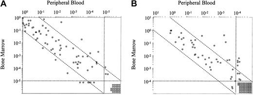 Figure 3. Relationship between the number of CLL cells detected in peripheral blood and the degree of bone marrow infiltration in patients with CLL who received stem cell transplants. Paired peripheral blood and bone marrow were analyzed in 103 samples by qPCR (A) and in 109 samples by flow cytometry (B). A good correlation was observed between peripheral blood and bone marrow levels assessed by qPCR and flow cytometry, with correlation coefficients of 0.786 and 0.856, respectively (P < .001). Samples with an MRD amount differing more than one logarithm between both sites are depicted out of the dashed lines.