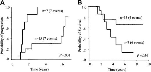 Figure 4. Progression and OS. Risk of progression (A) and OS (B) according to the result of early assessment of MRD, at 3 to 6 months, after autologous transplantation by consensus PCR. The subset of patients with a negative MRD result (gray line) showed a significantly lower relapse risk and a trend to a longer survival compared with patients with disease positive for MRD (black line).