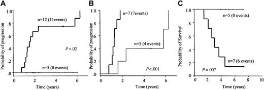 Figure 5. Clinical outcome after autologous transplantation according to early assessment of MRD, at 3 to 6 months, by quantitative PCR. Patients with undetectable MRD (gray line) had a significantly lower risk of relapse compared with patients with detectable MRD (black line). Among MRD+ patients, 2 different groups of risk were observed according to MRD level. Thus, those patients with MRD 10–3 or greater (black line) had a significantly higher relapse risk (B) and shorter survival (C) than patients with MRD level between 10–3 and 10–5 (gray line).