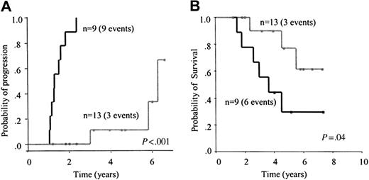 Figure 6. Clinical outcome after autologous transplantation according to early assessment of MRD, at 3 to 6 months, by flow cytometry. Patients with undetectable MRD (gray line) had a significantly lower risk of relapse and longer survival compared with patients with detectable MRD (black line).
