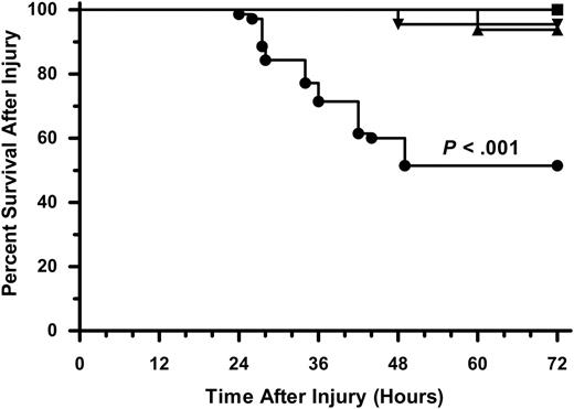 Figure 3. The effect of platelet depletion on the survival of mice following thermal injury. A total of 124 C57BL/6J mice in 3 independent experiments were treated with CTL-Ig or αPLT-Ig 72 hours before burn or sham injury and followed for survival (CTL-Ig Sham, n = 16, ▪; CTL-Ig Burn, n = 22, ▾; αPLT-Ig Sham, n = 16, ▴; αPLT-Ig Burn, n = 70, •). Data were analyzed using the Kaplan-Meier and log-rank test. Differences were considered significant when P < .05.