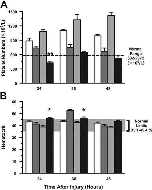 Figure 4. Platelet numbers remain depressed following thermal injury in platelet-deficient mice. C57BL/6J mice were treated as described in Figure 3. Anticoagulated whole blood was collected by cardiac puncture, and platelet numbers (A) and hematocrit (B) were determined at the times listed for groups CTL-Ig Sham (n = 16; open bars), CTL-Ig Burn (n = 22; dark gray bars), αPLT-Ig Sham (n = 16; light gray bars), and PLT-Ig Burn (n = 70; filled bars). Data (mean ± SEM) were analyzed using the Mann-Whitney test. *P < .05; **P < .01.