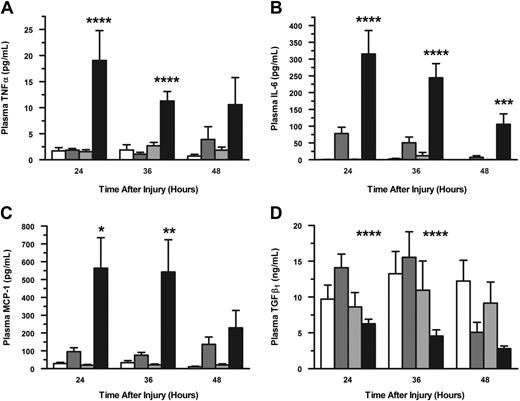 Figure 5. Plasma cytokine levels following thermal injury in platelet-depleted mice. Anticoagulated whole blood was collected by cardiac puncture and plasma was prepared. Circulating levels of plasma TNFα (A), IL-6 (B), MCP-1 (C), and TGFβ1 (D) were determined at the times listed for the groups CTL-Ig Sham (n = 23; open bars), CTL-Ig Burn (n = 29; dark gray bars), αPLT-Ig Sham (n = 23; light gray bars), and PLT-Ig Burn (n = 93; filled bars). Data (mean ± SEM) were analyzed using the Mann-Whitney test. *P < .05; **P < .01; ***P < .005; ****P < .001.