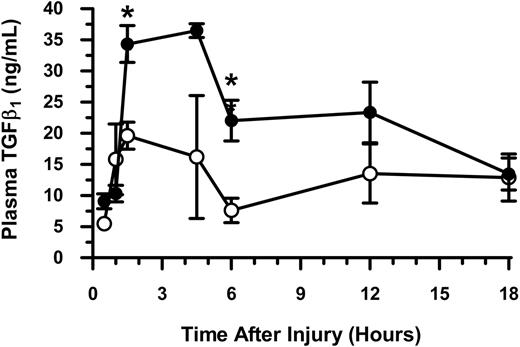 Figure 6. Plasma levels of transforming growth factor beta 1 (TGFβ1) over time in mice following thermal injury. Anticoagulated whole blood was collected by cardiac puncture and plasma was prepared. Circulating levels of plasma TGFβ1 were determined at serial times after sham (○) and thermal (•) injury. Data (mean ± SEM) were analyzed using the Mann-Whitney test. *P < .05.