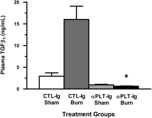 Figure 7. Plasma levels of transforming growth factor beta 1 (TGFβ1) early following thermal injury in platelet-deficient mice. Anticoagulated whole blood was collected by cardiac puncture and plasma was prepared. Circulating levels of plasma TGFβ1 were determined at 1.5 hours following thermal injury for the groups CTL-Ig Sham (n = 8; open bars), CTL-Ig Burn (n = 12; dark gray bars), αPLT-Ig Sham (n = 8; light gray bars), and PLT-Ig Burn (n = 12; filled bars). Data (mean ± SEM) were analyzed using the Mann-Whitney test. *P < .001.