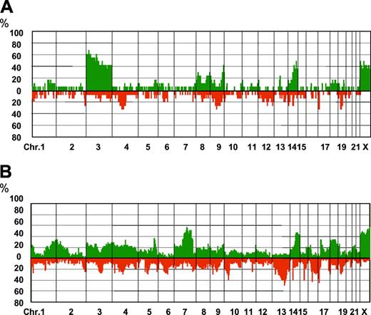 Figure 1. Genome-wide frequency of genomic imbalance in acute and lymphoma type ATLL. Horizontal lines indicate 2235 BAC/PAC clones listed in order from chromosomes 1 to 22 and X. Within each chromosome, clones are shown in order from the p to the q telomere in accordance with information from the Ensembl Genome Data Resources of the Sanger Center Institute (February 2005 version). Vertical lines indicate frequency (%) of gains and losses. (A) Acute type (17 patients). (B) Lymphoma type (49 patients). The green area represents genomic gain; red region, genomic loss.