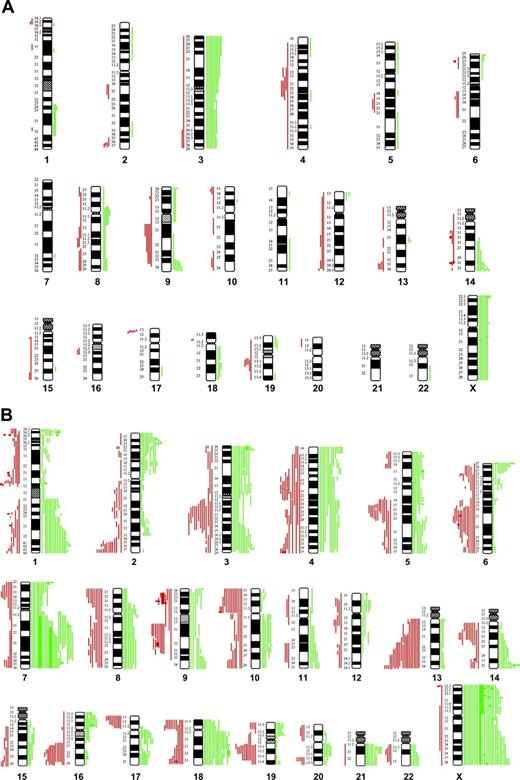 Figure 2. Ideograms of acute and lymphoma types of ATLL. Summary of the chromosomal imbalance detected in 17 acute-type patients (A) and 49 lymphoma-type patients (B). Lines on the left (red) of the ideograms indicate losses, and those on the right (green) indicate gains. Red rectangles on the left represent homozygous losses (log2 ratio < –1.0), and green rectangles on the right represent high copy number gains (log2 ratio > +1.0).