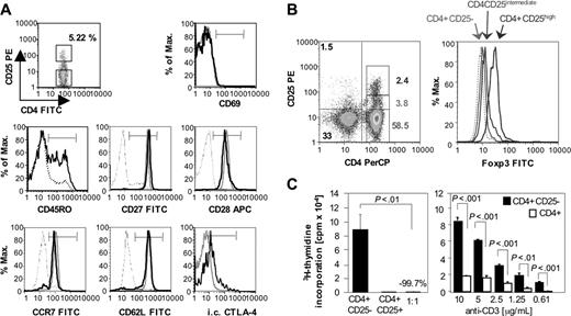 Figure 1. Frequency, phenotype, and function of CD4+CD25+ T cells of HCV-naive chimpanzees. (A) CD4+CD25+ T cells (bold histogram line) of a representative HCV-naive chimpanzee (Ch6497) displayed a nonactivated (CD69–), undifferentiated (CD27+CD28+) central memory (CD45RO+CCR7+CD62L+) phenotype with higher levels of CD45RO and intracellular CTLA-4 expression than CD4+CD25– T cells (dotted histogram line). The thin histogram line to the left in each graph indicates the negative control. (B) CD4+CD25+ but not CD4+CD25– T cells express Foxp3. Numbers in the left graph indicate the percentage of events in the respective gate. (C) Purified CD4+CD25+ T cells do not proliferate in response to plate-bound anti-CD3, but suppress the proliferation of CD4+CD25– T cells (left panel). Moreover, CD4+CD25– T cells proliferate more vigorously in response to plate-bound anti-CD3 than total CD4+ T cells (right panel). Mean and SD are indicated.