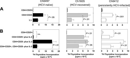 Figure 3. CD4+CD25+ TRegs of HCV-naive, HCV-recovered, and persistently HCV-infected chimpanzees all exert suppressive function but differ in their response to exogenous IL-2. (A) Purified CD4+CD25+ T cells (2.5 × 104/well) of HCV-naive, HCV-recovered, and persistently HCV-infected chimpanzees did not proliferate in response to plate-bound anti-CD3, but suppressed the proliferation of CD4+CD25– T cells. The data are representative of 15 experiments, performed with T cells from 2 HCV-naive, 4 HCV-recovered, and 3 persistently HCV-infected chimpanzees. CD4+CD25+ and CD4+CD25– T-cell populations are identical to those in Figure 2. (B) IL-2 responsiveness differed between CD4+CD25+ T cells of HCV-naive chimpanzees and those of chimpanzees that had experienced HCV infection (here shown for Ch1605, Ch6412). The results are representative for 2 HCV-naive and 4 HCV-recovered chimpanzees. Error bars indicate SD. n.s. indicates not significant.