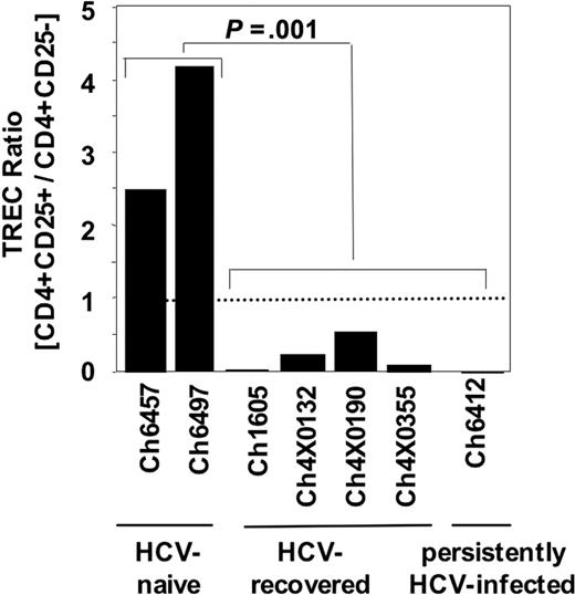 Figure 4. CD4+CD25+ TRegs of HCV-recovered chimpanzees and CD4+CD25+ TRegs of persistently HCV-infected chimpanzees differ from CD4+CD25+ TRegs of HCV-naive chimpanzees in their TREC content. The TREC copy number of CD4+CD25+ cells was divided by that of CD4+CD25– cells for normalization. The dotted line indicates an equal TREC copy number in CD4+CD25+ and CD4+CD25– populations. The TREC copy number was assessed in the same cell populations as in the suppression assays (Figure 3).