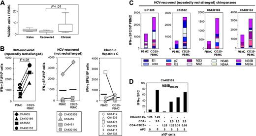 Figure 5. CD4+CD25+ TRegs suppress HCV-specific CD8+ T cells. (A) Frequency of CD25+ T cells in the blood of HCV-naive, HCV-recovered, and persistently HCV-infected chimpanzees. (B) Depletion of CD25+ T cells from PBMCs increased HCV-specific IFN-γ responses of HCV-recovered chimpanzees, especially if they had recovered from repeated HCV rechallenges. The data were calculated from duplicate cultures and are representative of 16 of 18 experiments, the remaining 2 of 18 experiments showed no increase in IFN-γ responses. In contrast, the increase of IFN-γ responses was weaker or absent in persistently HCV-infected chimpanzees (P < .01 when the increase in IFN-γ responses was compared between the recovered/rechallenged and the persistently HCV-infected chimpanzees). The data are representative of 12 experiments in persistently HCV-infected chimpanzees. Horizontal bold lines indicate the mean response. (C) Increase of HCV-specific IFN-γ responses after depletion of CD25+ T cells from PBMCs. The depleted T-cell populations exerted suppressor function when added back to the culture (Figure S3). (D) CD4+CD25+ TRegs of an HCV-recovered chimpanzees inhibited IFN-γ secretion of autologous NS5B peptide-specific CD8+ T cells, did not produce IFN-γ and did not require CD4+CD25– cells to exert suppressive function (for additional experiments, see Figure S3). APC indicates antigen-presenting cells (irradiated, CD4- and CD8-depleted PBMCs).