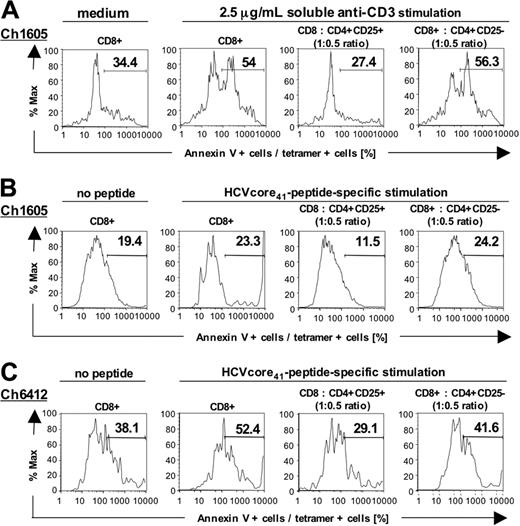 Figure 7. CD4+CD25+ T cells protect CD8+ T cells from AICD. (A) Apoptosis of anti-CD3–stimulated CD8+ T cells was diminished in the presence of CD4+CD25+ T cells, compared with the presence of CD4+CD25– T cells. Anti-CD3 stimulation resulted in a 57% increase of apoptosis over baseline, stimulation with PMA/ionomycin yielded similar results (not shown). (B-C) Apoptosis of HCV peptide-stimulated T-cell lines of an HCV-recovered (Ch1605) and a persistently HCV-infected chimpanzee (Ch6412) was diminished in the presence of CD4+CD25+ TRegs, compared with the presence of CD4+CD25– T cells. The results are representative for 6 experiments, using HCVcore41-, HCV-NS31444-, and HCV-NS31357-stimulated T-cell lines of recovered and persistently infected chimpanzees.