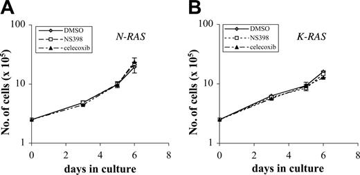 Figure 3. Cox-2 does not regulate IL-6–independent growth of mutant RAS–containing MM cells. Cells were cultured in full growth media (without IL-6) with DMSO, 10 μM NS398, or 15 μM celecoxib. Live cells were quantified by trypan blue exclusion, and the results are presented as number of viable cells (× 105) for mutant N-RAS (A) and mutant K-RAS cells (B). This experiment was performed twice (n = 2) with each sample group in duplicate, and these data are representative of both experiments. Error bars indicate standard deviation of duplicate experiments.