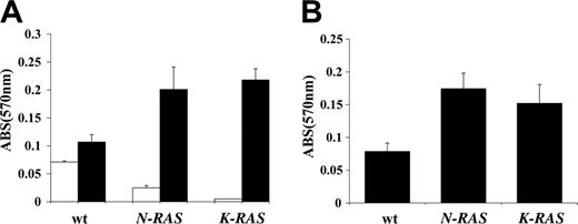 Figure 4. Mutant RAS–containing MM cells demonstrate enhanced binding to fibronectin (FN) and stromal cells. (A) Adhesion to fibronectin (FN) was compared between WT, N-RAS, and K-RAS ANBL-6 cells, and results are presented as OD (570 nm) of crystal violet–stained cells, mean ± SD, n = 3. □ indicates adhesion to BSA, a nonspecific substrate; ▪, adhesion to FN. (B) WT, N-RAS, and K-RAS ANBL-6 cells were adhered to monolayers of the BMSC cell line KM102, and relative cell adhesion to BMSCs was quantified as OD of crystal violet–stained cells, mean ± SD, n = 3.