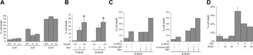 Figure 7. Resistance to melphalan in mutant RAS MM cells is partially regulated by cox-2. (A) WT, N-RAS–, and K-RAS–containing ANBL-6 cells were cultured with 0μM, 5 μM, and 20 μM melphalan for 48 hours and nonviable cells were then quantified. The results are reported as percent of nonviable cells in each population, mean ± SE of 3 experiments (except the 20-μM treated group, which was performed once). Results from WT cells challenged with 5 μM melphalan are significantly different from N-RAS and K-RAS cells (P < .05). (B) Oncogenic N-RAS– and K-RAS–containing ANBL-6 cells were cultured with or without NS398 (10 μM) for 24 hours and then challenged with melphalan (5 μM). After an additional 48 hours in culture, nonviable cells were quantified. Results are presented as percent cell death, mean ± SE of 4 separate experiments. *Significantly different from corresponding groups without added cox-2 inhibitor (P < .05). (C) Mutant N-RAS and K-RAS cells were cultured without antibody or with 5 μg/mL mouse IgG or 5 μg/mL PGE2 mouse neutralizing antibodies for 24 hours and melphalan was then added at 5 μM. The cells were maintained for an additional 48 hours and the percent of cell death was determined. The data are reported as the percent cell death in each population above untreated group. (D) WT cells were cultured without IL-6 and with or without PGE2 (μM) for 24 hours and 5 μM melphalan was then added. After 48 hours of melphalan treatment, nonviable cells were quantified with trypan blue uptake, mean ± SD, n = 2.
