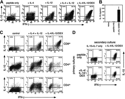 Figure 1. Regulation of IL-10 production in CD8 T cells. (A) OT-1 cells were stimulated with OVA257 alone or with IL-4, IL-12, and 10 nM DEX. After 4 days cells were restimulated before intracellular cytokine staining for IFN-γ, IL-4, and IL-10. The percentage of cytokine-producing cells is shown. IL-4 staining was less than 1% in all CD8 populations (not shown). (B) IL-10 secretion of naive OT-1 cells or those primed for 4 days with peptide ± IL-4/IL-12/DEX after restimulation with splenic APC + OVA257. (C) Comparison of CD8 (top row) with CD4 (bottom 2 rows) differentiation in MLRs using BALB/c CD4 or CD8 cells + C57BL/6 DCs. Cells were analyzed after 7 days as in panel A. IL-4 staining was less than 1% in all CD8 populations. (D) Generation of IL-10–producing cells from differentiated Tc1 effectors. OT-1 Tc1 cells were generated by peptide stimulation for 4 days, washed, and put into secondary culture with IL-15 + IL-7 ± IL-4/IL12/DEX. Four days later, cells were analyzed as in panel A. All data are representative of 4 independent experiments with similar results; in panel B, means ± SEMs from 4 independent experiments are shown.