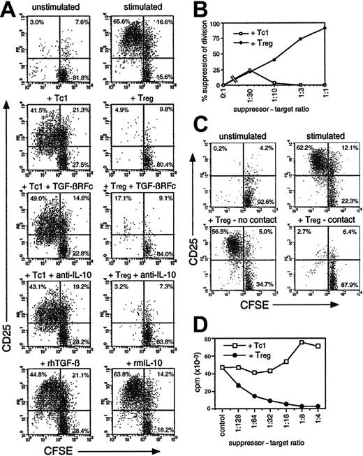Figure 2. IL-10–secreting CD8 cells suppress CD4 and CD8 T-cell growth and activation in a contact-dependent fashion. (A) Fresh CFSE-labeled OT-2 cells were stimulated with OVA257 + OVA323 ± TGF-βR-Fc neutralizing reagent (10 μg/mL), anti–IL-10 (5 μg/mL), TGF-β (10 ng/mL), or IL-10 (50 ng/mL). OT-1 cells primed for 4 days with OVA257 (Tc1 cells) or with IL-4/IL-12/DEX (Tregs; as in Figure 1) were added at a ratio of 1 Tc1/Treg to 2 targets. After 3 days, cells were stained for CD4/CD25. Gated CD4+ events (OT-2 targets) are shown. Top left quadrants indicate activated CD25+ CD4 cells which have divided. Total numbers of undivided targets recovered from each sample were 32 900 ± 4920 in unstimulated controls and 20 800 ± 7510 in the presence of Tregs. (B) Dose response of suppressive activity using OT-1 Tc1 cells or Tregs added to fresh CFSE-labeled OT-1 cultures at various doses. Experiment was analyzed as in panel A, but targets were distinguished by CFSE positivity alone. The percentage of suppression of the number of divided targets in a fixed volume of culture is shown. (C) Suppression by Tregs is contact dependent. CFSE+ OT-2 targets were cultured as in panel A but placed above and below a transwell membrane. OT-1 Tregs were added below the membrane. Cells were harvested after 3 days from above (no contact) and below (contact) the membrane and analyzed as in panel A. Total numbers of undivided targets recovered were 24 900 ± 8040 in unstimulated controls and 24 800 ± 6990 in the presence of Tregs. (D) Alloantigen-stimulated CD8 Tregs exhibit an anergic/suppressive phenotype. Tc1 cells/Tregs, generated in MLRs as in Figure 1C, were added to fresh BALB/c CD8 T cells + C57BL/6 DCs. Proliferation was measured by thymidine incorporation after 3 days. All data are representative of 3 independent experiments with similar results.