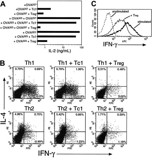 Figure 3. CD8 Tregs inhibit cytokine production from naive and effector CD4 and CD8 T cells. (A) OT-2 cells were stimulated with OVA257, OVA323, or both, with or without addition of OT-1 Tc1 cells or Tregs (generated as in Figure 1) at a ratio of 1 Tc1/Treg to 2 OT-2 CD4 cells. After 24 hours, IL-2 secretion was measured by ELISA. (B) CD8 Tregs inhibit cytokine production of Th1 and Th2 effectors. OT-2 Th1 or Th2 effector cells were restimulated for 5 hours with DCs + OVA257 + OVA323 + monensin, with or without OT-1 Tc1 cells or Tregs at a 1:1 ratio. The percentage of IL-4 and IFN-γ–producing cells in gated OT-2 targets are shown. (C) CD8 Tregs inhibit cytokine production of Tc1 CD8 effectors. OT-1 Tc1 effector cells were restimulated for 5 hours with DCs ± OVA257 + monensin, ± CFSE-labeled OT-1 Tregs (1:1). IFN-γ staining in CFSE-negative Tc1 targets is shown. All data are representative of 3 independent experiments with similar results.