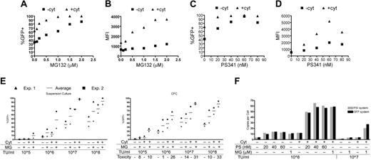 Figure 3. Effect of proteasome inhibition on HSPC transduction by LVs. (A,C) Percentage of GFP-positive cells and (B,D) mean fluorescence intensity (MFI) of CD34+ cells transduced with 108 TU/mL LV-GFP with (▴) or without (▪) cytokine stimulation in the presence of increasing doses of the proteasome inhibitors MG132 (A-B) and PS-341 (C-D) and analyzed 2 weeks after transduction. Each panel represents the average of 2 experiments. (E) Percentages of GFP-positive cells in suspension culture (left panel) and GFP-positive colonies from CFC assays (right panel) from CD34+ cells transduced with or without cytokine (Cyt) stimulation with increasing doses of LV-GFP (TU/mL) and in the absence or presence of 1μM MG132 (MG), as indicated, and analyzed 2 weeks after. Toxicity was calculated from the ratio between the number of colonies arising from MG132-exposed and not exposed cells and shown as percentage of CFCs killed. Average (—) and individual values (▴, ▪) from 2 experiments. Statistical analysis is reported in “Results.” (F) Quantitative real-time PCR analysis of DNA extracted after 3 weeks of suspension culture from HSPCs stimulated or not with cytokines (Cyt), transduced with different doses of LV-GFP (TU/mL), and treated or not with different doses of PS-341 (PS) or MG132 (MG), as indicated. Vector sequences were amplified with a system annealing to the ψ of the vector (PSI system) and a system annealing to the GFP sequence (GFP system). For each condition, an average of 3 detections is shown.