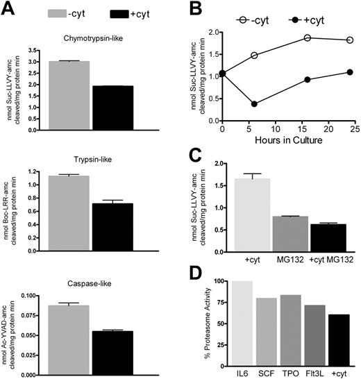 Figure 5. Proteasome activities in HSPC cells. CD34+ cells were treated as indicated, lysed, and tested for proteasome peptidase activities. Peptidase activities were assayed by monitoring the production of 7-amino-4-methylcoumarin (amc) from fluorogenic peptides: Suc-LLVY-amc for the chymotrypsin-like activity, Boc-LRR-amc for the trypsin-like activity, and Ac-YVAD-amc for the caspase-like activity. (A) Peptidase activities of cells exposed to cytokines (+cyt) or not (–cyt) for 24 hours. (B-D) Chymotrypsin-like activity of cells kept in culture for the indicated times with (+cyt) or without (–cyt) cytokines (B); exposed to cytokines (+cyt), to MG132 (MG132), or to both treatments (+cyt MG132) for 24 hours (C); and exposed to the indicated cytokine for 24 hours (D). Values in panels A-C are mean ± SD of 3 measurements from 1 of 2 experiments with similar results, performed with different cell preparations. Values in panel D are the average of 2 experiments and are expressed as percentage of the proteasome activity of unstimulated cells.