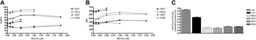Figure 6. Effect of proteasome inhibition on LV transduction of different cell lines. (A) Frequency of GFP-positive cells and (B) MFI of 293T, HeLa, U937, and K562 cells transduced with LV-GFP in the presence of increasing concentrations (0.1 to 2 μM) of MG132 for 12 hours. Missing points at the highest doses in K562 and U937 curves are due to cell death because of MG132 toxicity. Two to 3 experiments are shown for each cell line. (C) CD34+ cells exposed (+cyt) or not (–cyt) to cytokines for 20 to 24 hours; HeLa, 293T, U937 and K562 cells were lysed and tested for proteasome chymotrypsin-like activity. Chymotrypsin-like activity was assayed by monitoring the production of 7-amino-4-methylcoumarin (amc) from fluorogenic peptide Suc-LLVY-amc. Values are mean ± SD of 3 measurements from 1 of 2 experiments with similar results.