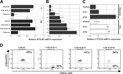 Figure 1. Acquisition of IFN-λ responsiveness by monocytes during DC differentiation. (A) Quantification of IFN-LR1 mRNA expression in monocytes, monocyte-derived DCs, and freshly purified blood DCs (i) or in IFN-β DCs and macrophages (ii). Top and bottom panels represent experiments on 2 different blood donors. (B) Kinetics of IFN-LR1 mRNA expression by monocytes during their differentiation into DCs in the presence of GM-CSF and IL-4. (C) Quantification of 2′5′ oligo adenylate synthetase mRNA expression by monocytes and DCs from the same blood donors after 4 hours of IFN-β or IFN-λ treatment. Transcript levels were quantified by real time RT-PCR relative to GAPDH. (D) Monocytes were cultured for 4 days in the presence of GM-CSF alone or were supplemented with IFN-β, IFN-λ, or IL-4. Expression of the surface markers CD11c and CD14 were accessed by flow cytometry. For all experiments, similar results were obtained with cells from 2 to 3 blood donors.