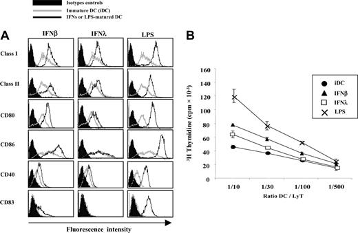Figure 3. Phenotype and T-cell priming abilities of IFN-λ–treated DCs. iDCs were left untreated or were treated with IFN-β, IFN-λ, or LPS for 24 hours. (A) Surface expression of MHC class I, MHC class II, CD80, CD86, CD40, and CD83 were accessed by flow cytometry. IFN- or LPS-treated cells (black lines) were compared with iDCs (gray lines) and isotopic control conditions (filled areas). Histograms are representative of results obtained with cells from 18 blood donors. (B) DCs were tested for their ability to stimulate allogeneic CD4+ T-cell proliferation in vitro. MLR culture assays were performed at least in quadruplicate with various DC/T ratios. Similar results were obtained in 6 independent experiments.