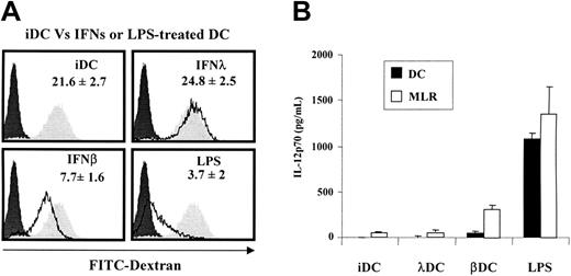 Figure 4. IFN-λ–treated DCs keep their antigen uptake abilities and do not release IL-12p70 in vitro. (A) iDCs were left untreated or were treated with IFN-β, IFN-λ, or LPS for 24 hours. Cells were incubated for 30 minutes with 1 mg/mL FITC-dextran particles at 37°C or at 4°C. DC uptake ability was accessed by flow cytometry. Dextran uptake at 37°C by IFNs or LPS-treated DCs (black line) were compared with iDCs (filled gray areas) and 4°C control conditions (filled black areas). Experiments were performed in duplicate and are representative of mean results obtained with cells from 5 blood donors. (B). The release of IL-12p70 by DCs in culture supernatant was determined after 48 hours of maturation by IFNs, LPS, or medium (▪) or after 8 days of MLR culture at a 1:10 DC/T ratio (□). Results are the mean ± SEM of 3 to 4 independent experiments performed on different blood donors.