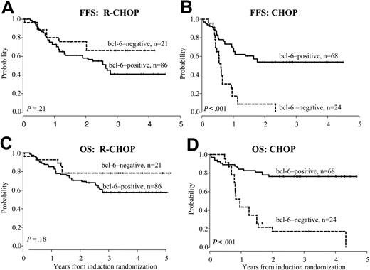 Figure 1. FFS and OS based on Bcl-6 expression. Failure-free survival (A-B) and overall survival (C-D) according to Bcl-6 expression for cases treated on R-CHOP and CHOP induction arms. Analysis excludes patients who were randomized to receive MR.
