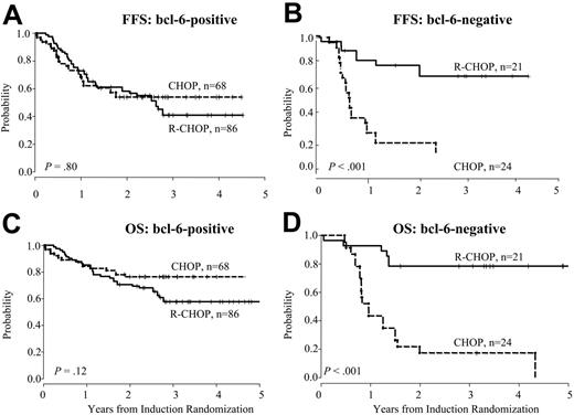 Figure 2. FFS and OS according to induction treatment. Failure-free survival (A-B) and overall survival (C-D) according to induction treatment for Bcl-6+ and Bcl-6– cases. Analysis excludes patients who were randomized to receive MR.