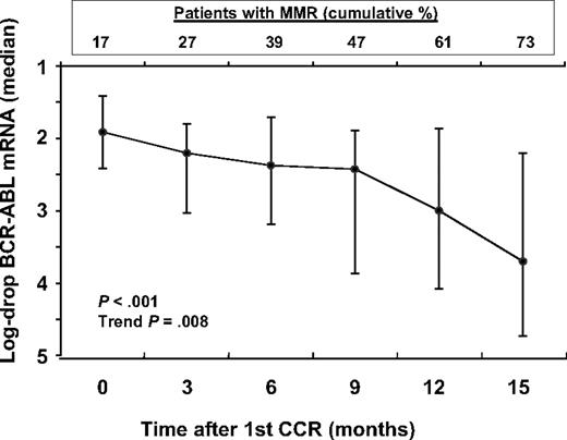 Figure 1. BCR-ABL mRNA levels progressively decline after CCR. Plotted are the median BCR-ABL mRNA levels (log-drop from a median baseline) at specific time points after first achieving CCR. The brackets show the interquartile range (25th-75th percentile levels). There was a significant time-dependent difference in BCR-ABL mRNA levels (P < .001) and a significant trend toward better responses with increasing times (trend P = .008). The cumulative percentage of patients achieving a major molecular response (MMR; 3 log-drop or greater) is also shown (Kaplan-Meier estimate). Samples drawn at or after the time of disease progression were excluded.