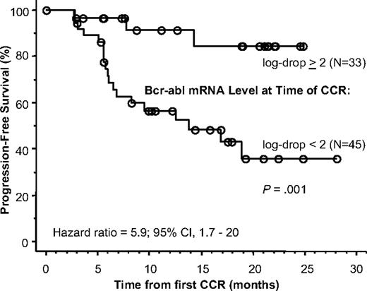 Figure 2. A 2-log drop in BCR-ABL mRNA at the time of CCR predicts better progression-free survival. The cumulative rate of progression-free survival (Kaplan-Meier method) is shown for those subjects achieving, versus not achieving, a minimal 2.0 log-drop in BCR-ABL mRNA at the time of first CCR.