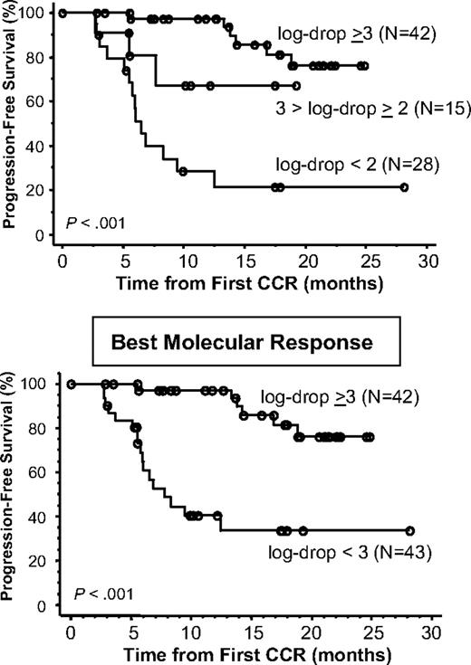 Figure 3. A best molecular response of at least a 3-log reduction in BCR-ABL mRNA levels predicts better progression-free survival. Kaplan-Meier survival curves are shown for patients achieving a best RQ-PCR level (at any time) above various thresholds. The top panel compares 3 patient groups: those with a best molecular response of at least 3 (log-drop units), at least 2 (but below 3), and below 2. The bottom panel compares patients with a best molecular response of at least 3 versus those below 3. These are landmark analyses starting at the time of CCR.
