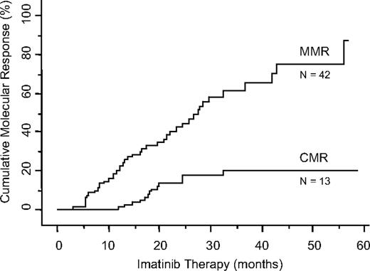 Figure 4. Molecular response level versus imatinib mesylate treatment time. Shown is the cumulative percentage of patients achieving either a major molecular response (MMR; BCR-ABL mRNA log-drop ≥ 3) or a complete molecular response (CMR; undetected BCR-ABL mRNA).