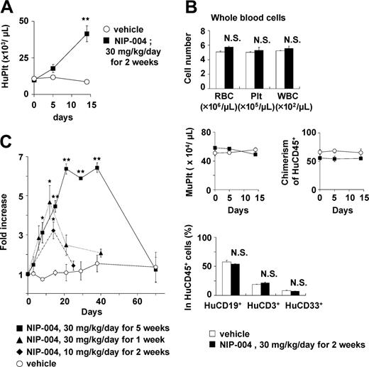 Figure 6. NIP-004–induced production of human platelets in NOG mice receiving xenotransplants. (A) NIP-004 increased the number of circulating human platelets in NOG mice. (B) NIP-004 did not change the number of murine platelets or chimerism of HuCD45+ cells. NIP-004 had no effect on the percentage of human B (CD19+) cells, human T (CD3+) cells, and human myeloid (CD33+) cells in the peripheral HuCD45+ cells. Data from panels A-B are expressed as the mean ± SEM (n = 3). (C) NIP-004 increased the number of circulating human platelets. The increase was calculated as the number of circulating human platelets at individual time points divided by the pretreatment value (day 0). Data are expressed as the mean ± SEM (n = 3 to 6) or mean ± SD (n = 2). *P < .05, **P < .01 between NIP-004 and vehicle at individual time points. N.S. indicates no significant differences compared with vehicle.