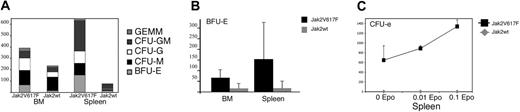 Figure 6. Jak2V617F increases the number of erythroid colonies (BFU-E and CFU-E) and total numbers of colonies in a BM transplant model. (A) CFU assays in methylcellulose show an approximately 2-fold increase in the total number of colonies in BM (P < .01) and an approximately 5-fold increase in the spleens of Jak2V617F-compared with Jak2wt-expressing mice (P < .01). Distributions of all types of colonies were comparable with the exception of Jak2wt spleens, in which no GEMMs were detectable (n = 5 Jak2V617F BM; n = 4 Jak2wt BM; n = 8 Jak2V617F spleen; n = 4 Jak2wt spleen). (B) Total numbers of BFU-Es were increased approximately 4-fold in Jak2V617F BM compared with Jak2wt BM mice (P < .01; n = 5 Jak2V617F BM; n = 4 Jak2wt BM, in duplicate) and approximately 9-fold increased in spleens of Jak2V617F compared with Jak2wt mice (P < .01; n = 8 Jak2V617F BM; n = 4 Jak2wt spleens, in duplicate). (C) Growth of CFU-Es in the absence of cytokines and hypersensitivity of CFU-E colonies to EPO in Jak2V617F spleens (P < .01) but not in Jak2wt spleens.