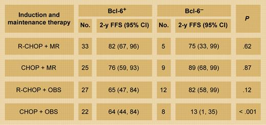 Two-year FFS according to treatment group among responding patients who are Bcl-6+ and Bcl-6–. See the complete table in the article beginning on page 4207. Illustration by Frank Forney.