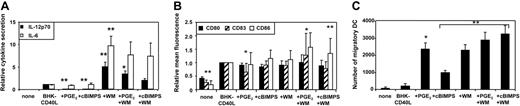 Figure 1. Independent regulation of migration and cytokine secretion by cAMP (cBIMPS) and PI3K: CD40L-induced DC activation. Immature MoDCs were washed and resuspended in culture medium at a concentration of 1 to 3 × 105 cells/mL. BHK-CD40L cells were irradiated and added at a concentration of 1:20 to MoDCs either alone or together with PGE2 (1 μM), wortmannin (100 ng/mL), and the cAMP analog and activator of protein kinase A (Sp-5,6-DCl-cBIMPS; 50 μM). Supernatants and cells were harvested after 36 to 48 hours. (A) Secretion of IL-6 and IL-12p70 measured by ELISA (means ± SEM of 7 experiments; *P < .05, **P < .01 compared with activation with the BHK-CD40L cell line). (B) Mean fluorescence intensity (MFI) of CD80, CD83, and CD86 expression for MoDCs activated with the BHK-CD40L cell line in the presence of inhibitors relative to MoDCs activated without inhibitors (means ± SD, n = 6-16 separate donors; *P < .05, **P < .01 compared with activation with the BHK-CD40L cell line).(C) Migration toward CCL21 (means ± SEM, n = 5-8 separate donors; *P < .05 compared with activation with the BHK-CD40L cell line).