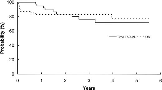 Figure 2. Kaplan-Meier curves show the time to development of leukemia and overall survival. Time to leukemia represents the probability of remaining free of leukemia. OS indicates overall survival.
