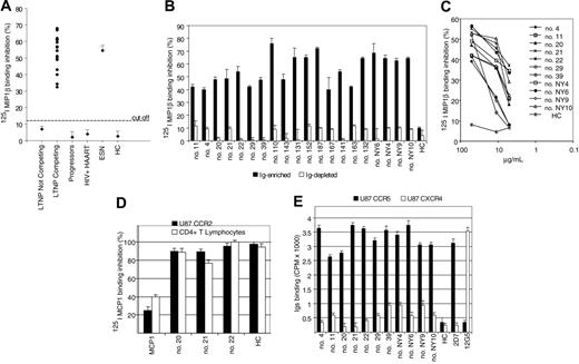 Figure 1. Competitive binding assays by human serum samples. (A) Inhibition of MIP1β binding to CD4+ T cells in sera samples of a pool of 6 HIV-exposed seronegative (ESN), 207 unexposed seronegative (HC), 85 HIV+ seropositive LTNP (20 competing and 65 not competing), 135 chronically HIV-infected (HIV+HAART), and 70 progressor(P) patients. The values are expressed as the percentage of inhibition of MIP1β binding and are representative of 3 experiments performed. Error bars represent SD of 5 replicates per each data point. The cutoff value was set at 12% (3 SDs above the mean value of the HC serum samples, as previously described36). • indicates mean value for each subject; ♦, mean value of each group. (B) Competitive binding assays comparing the 20 LTNP sera displaying competitive activity against MIP1β and CCR5. Abs were affinity purified on Sepharose column, then quantified by ELISA, and tested in MIP1β binding inhibition. Ig-enriched and Ig-depleted fractions from HCs were used as controls. The data are expressed as a percentage of MIP1β binding inhibition to CD4+ T cells and are representative of 3 experiments performed. Error bars represent SDs of 5 replicates per data point. (C) Dose-response curves of Ig-enriched fractions mediated binding inhibition of MIP1β binding to CD4+ T cells. Serum samples from 11 LTNP MIP1β competing and from a pool of 5 HCs were affinity purified by Sepharose column. Ig-enriched fractions were quantified by ELISA. The data are representative of 2 experiments performed. (D) MCP1 binding assay inhibition was carried out on CCR2-expressing transfected U87 cell line and CD4+ T lymphocytes from HCs. The data are representative of 3 experiments performed. Error bars represent SDs of 5 replicates per each data point. MCP1 cold and Igs from HCs were used as positive and negative controls, respectively. (E) Binding of pep 3 purified Igs to either CCR5- or CXCR4-expressing transfected U87 cell line. Peptide 3 corresponds to the second external domain of CCR5 as shown in Table 1. Total serum Abs were purified on Sepharose column and quantified by ELISA, and then Ig fractions were affinity purified on the relative CCR5 peptide as described in “Materials and methods.” A pool of serum Igs from the HCs was used as a negative control. A CCR5 specific mAb (2D7) and a CXCR4-specific mAb (12G5) were used at 0.3 mg/mL to bind to CCR5- and CXCR4-transfected cells, respectively. The data are representative of 3 experiments performed. Error bars represent SDs of 5 replicates per each data point.