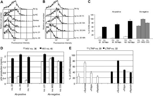 Figure 2. CCR5 modulation on surface of CD4+ lymphocytes. CCR5 expression was evaluated by 2D7 Mab indirect binding, and relative surface expression was evaluated as the percentage of CCR5 expression on CD4+ cells. (A) CCR5 down-regulation in response to presence of 200 ng Abs for 48 hours. Total serum Abs were purified on Sepharose column and quantified by ELISA. Ig fractions were then affinity-purified on the relative CCR5 peptide and incubated with CD4+ lymphocytes. From the top: cells were not incubated with Igs; total Igs from healthy control; RANTES (50 nM); CCR5/peptide 3-specific Ig from LTNPs no. 22, no. 21, and no. 20. The data are representative of 2 experiments performed. (B) Kinetic of CCR5 down-regulation by 200 ng CCR5/peptide 3–specific Ig from LTNP no. 20. Total serum Abs were affinity-purified on Sepharose column and quantified by ELISA. Ig fractions were then affinity-purified on the relative CCR5 peptide and incubated with CD4+ lymphocytes for 1, 12, 24, and 48 hours before analysis. As positive controls, cells were not incubated with Igs, and as negative control cells were incubated with Igs from HCs. The data are representative of 3 experiments performed. (C) CCR5 expression on CD4+ lymphocytes from some LTNP patients carrying (no. 22, no. 20, no. 152) or not carrying (L01, M02, and C03) anti-CCR5 Abs. CD4+ lymphocytes from LTNPs no. 22, no. 20, and no. 152 were cultured for a further 7 days in the absence of anti-CCR5 Abs. The data are representative of 2 experiments performed. Error bars represent SDs of 3 replicates per each data point. (D) Susceptibility of infection by either HIV no. 36 (R5) or HIV no. 45 (R5, X4, R3) on CD4+ lymphocytes from some LTNPs carrying (no. 22, no. 20, no. 152) or not carrying (L01, M02, and C03) anti-CCR5 Abs. The data are representative of 2 experiments performed. Error bars represent SDs of 3 replicates per each data point. (E) Abs to first loop of CCR5 induce receptor endocytosis by clathrin-dependent pathway. Serum Igs from 2 LTNPs carrying CCR5 specific Abs were affinity-purified on Sepharose column and quantified by ELISA. Ig fractions were then affinity-purified on the relative CCR5 peptide (peptide 3) and incubated on CCR5-transfected cells for 48 hours in the presence or not of specific chemicals. All experiments were repeated twice, and SDs are shown.