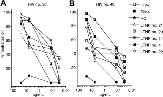 Figure 3. Virus neutralization assays carried out with Ig fractions from 5 LTNP sera displaying anti-CCR5 Abs. A neutralizing anti-CD4 mAb (SIM4) and a neutralizing serum from a patient with AIDS (tested at the same dilutions of the LTNP sera) were used as positive control. As negative control, a pool of sera from 5 HCs was also used. The data are expressed as the percentage of infectivity reduction and are representative of 3 experiments. (A) Mediated antibody infectivity reduction obtained with subtype B isolate HIV-36. (B) Mediated antibody infectivity reduction obtained with subtype B isolate HIV-40.