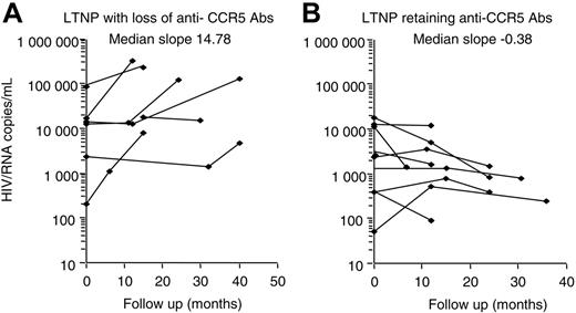 Figure 4. Viremia variability correlation between patients who retained and lost anti-CCR5 Abs during follow-up period. Individual regression curves were compared between LTNP subjects changing (A) or maintaining (B) anti-CCR5 Abs. Samples were evaluated at the time of entry and at least twice during 3 years of follow-up. Median slope values per each group of LTNPs are shown. Analysis was performed by the Mann-Whitney test.