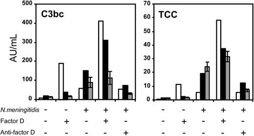 Figure 2. Proximal and terminal complement pathway activation by N meningitidis in plasma from the patient and his mother. The formation of C3bc and sTCC, reflecting proximal complement activation and terminal pathway activation, respectively, in plasma of the homozygous factor D-deficient patient B (□), his heterozygous mother (▪), and the median ± interquartile range (IQR) of 4 healthy controls (▦). The plasma was incubated for 1 hour at 37°C without stimulus or with 108/mL meningococci in the absence or presence of recombinant factor D or anti–factor D, as indicated. The experiment was repeated once, yielding virtually identical results (not shown).